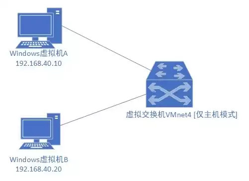 vm虚拟机与本机组网的区别，vm虚拟机与本机组网