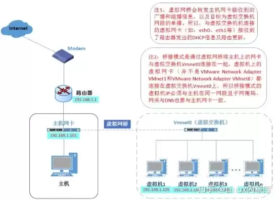 vm虚拟机与本机组网的区别，vm虚拟机与本机组网