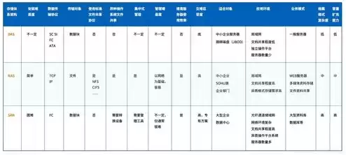 块存储对象存储和文件存储的区别是什么意思，块存储对象存储和文件存储的区别是什么