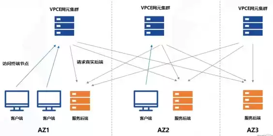 云主机vpp是什么意思，云主机vpc