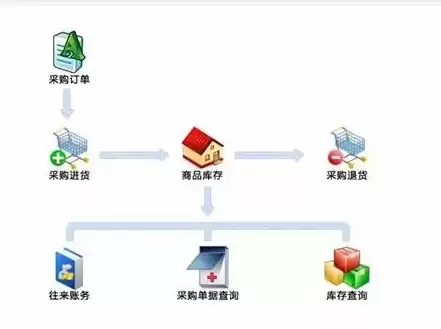 进销存软件难不难，进销存软件还需要租服务器吗