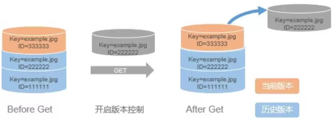 对象存储obs和s3，对象存储obs