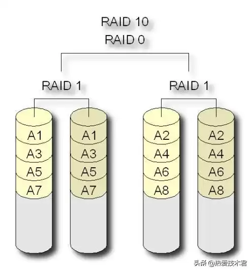 服务器磁盘raid，服务器raid是什么