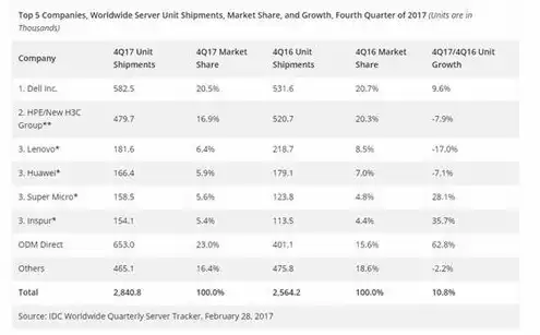 全球服务器厂商排名，全球服务器销量排行榜前十名