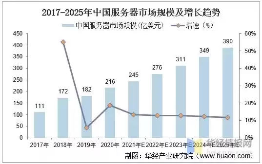 国内服务器市场规模，国内服务器市场占有率排名