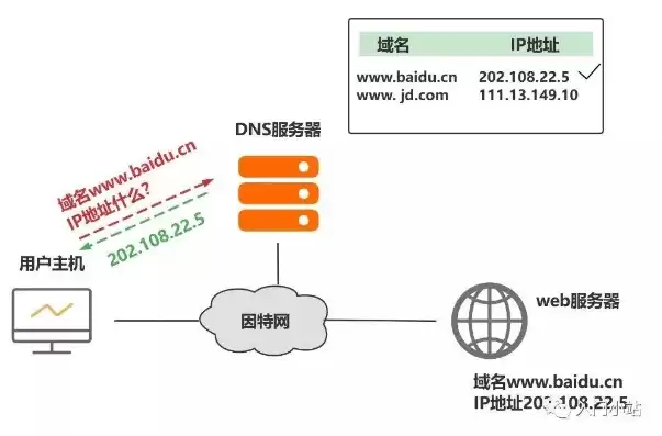 注册了域名之后，注册域名之后怎么使用网络