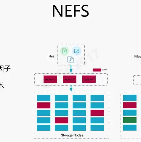 对象存储文件管理，对象存储与文件存储区别是什么