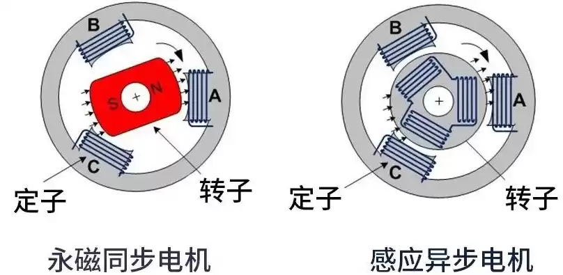 同步机和异步机的原理，同步主机和异步主机的区别