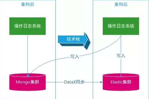 服务器数据迁移费用，服务器数据迁移