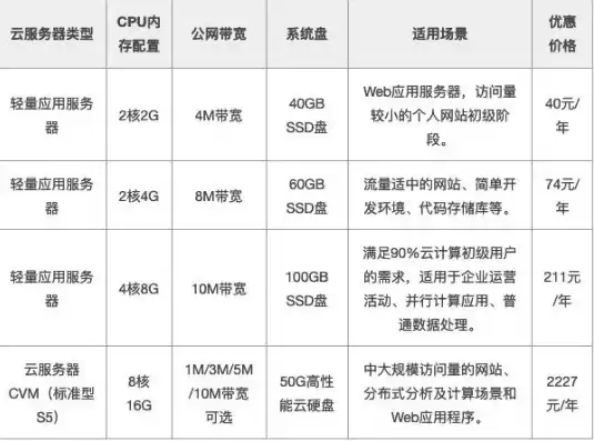 云服务器配置选择，云端服务器配置