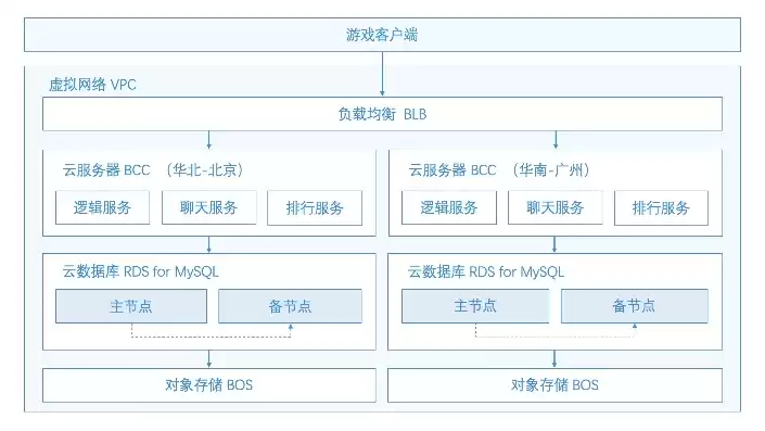 云服务器数据存储在哪里，云服务器数据存本地和对象存储