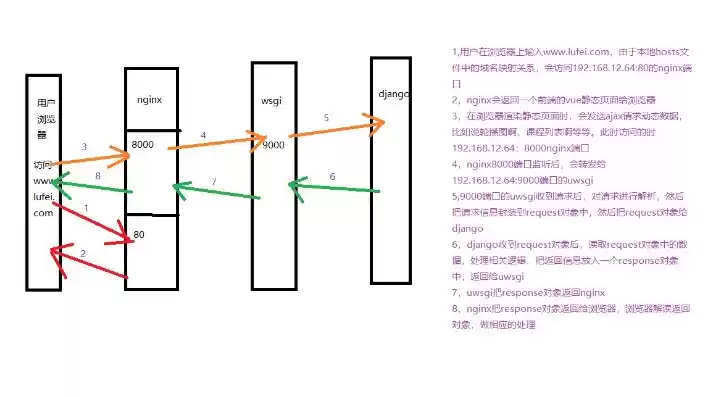 前后端分离部署不同的服务器，linux云服务器部署前后端分离项目