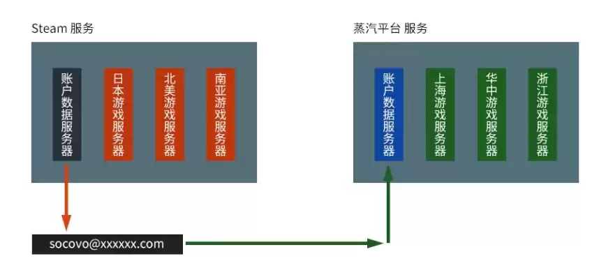 一台主机多个用户，一台主机多用户独立工作模式