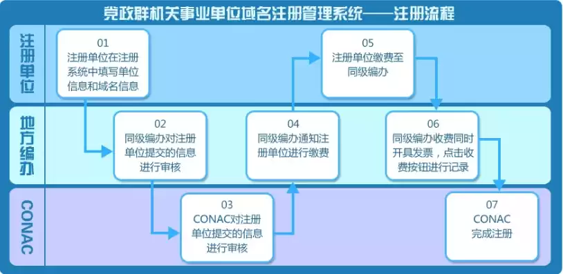 域名注册域名详细流程，域名注册流程ymp