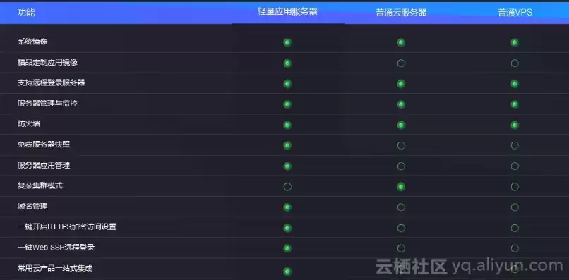 阿里云轻量应用服务器和ecs，轻量应用服务器阿里云和腾讯云