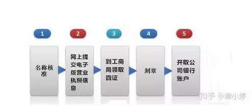 注册域名收费么，域名注册费用的会计分录