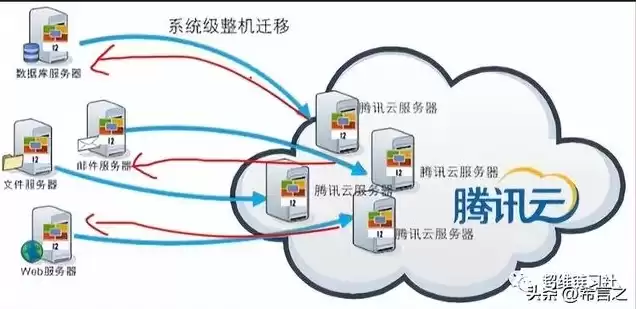 如何将云服务数据转移，云服务器数据迁移收费标准