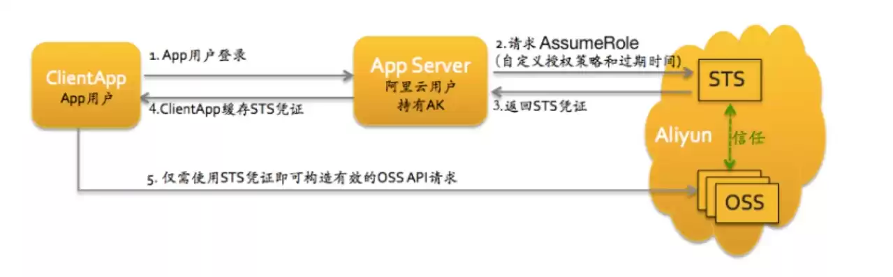 阿里云对象存储oss取消，阿里云对象存储OSS文件详情禁止访问