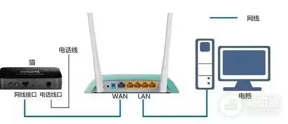 台式机如何和路由器连接，台式电脑主机和路由器怎么连接