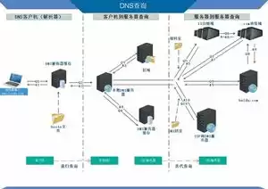 域名服务器dns的主要功能是实现什么之间的转换，域名服务器dns的主要功能是