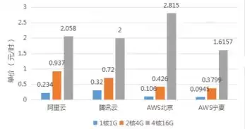 aws云平台的主要服务和功能，AWS云服务器价格