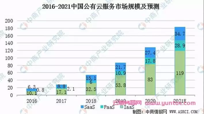 中国云服务市场前景预测，中国云服务市场前景