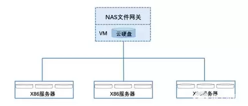 对象储存和文件储存的区别，对象存储和本地存储