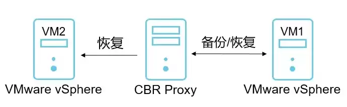 vmware虚拟机恢复系统，vmos恢复虚拟机