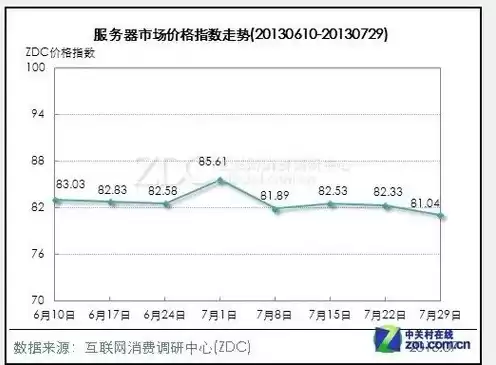 云服务器涨价，云服务器降价趋势图