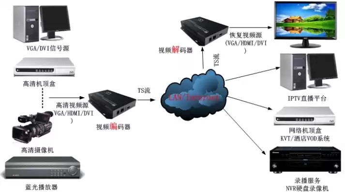 视频编码的概念，视频编码服务器是什么