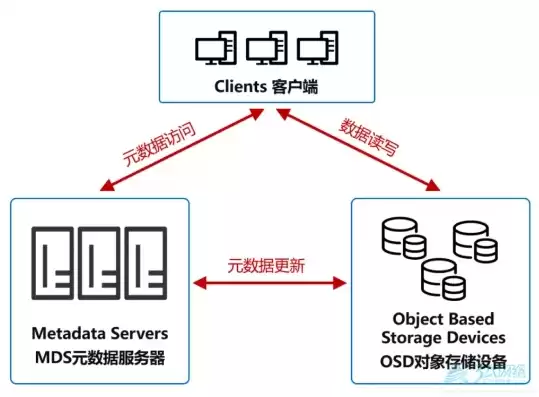 对象存储集群互联交互模块，对象存储集群