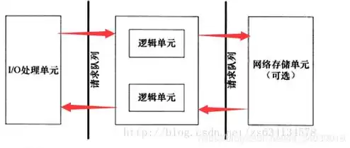 服务器框架示意图，服务器框架示意图