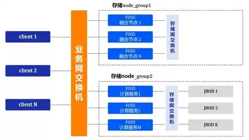 对象存储支持哪些数据调度策略，对象存储数据持久性是指