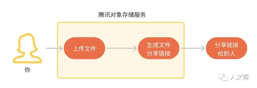 对象存储能上传文件夹吗为什么，对象存储能上传文件夹吗