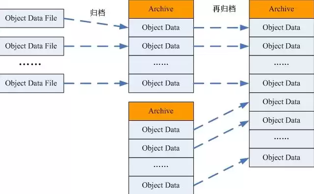 对象存储是什么存储结构，对象存储是什么存储