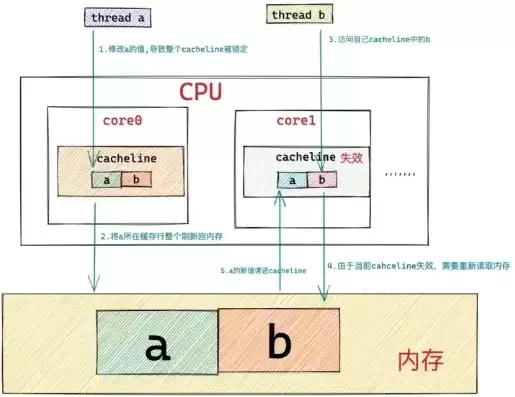 对象存储是什么存储结构，对象存储是什么存储