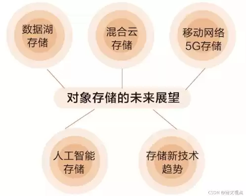 云计算对象存储，云对象存储是干嘛的