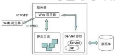 java做服务器的好处和坏处是什么，java做服务器的好处和坏处