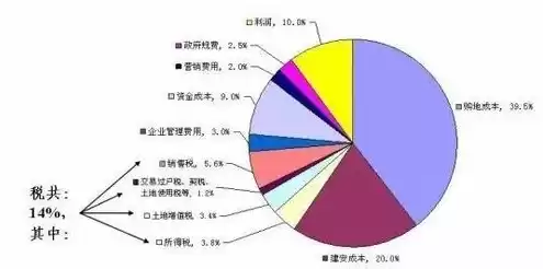 云服务成本费用包括哪些项目和费用，云服务成本费用包括哪些项目，深度解析云服务成本费用构成及影响因素