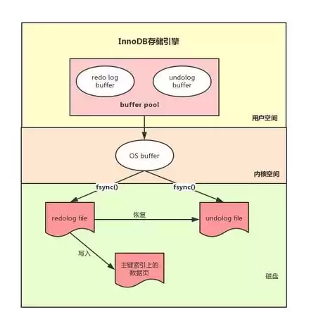 对象存储的原理有哪些，对象存储的原理，深入解析对象存储原理，技术架构、优势与挑战