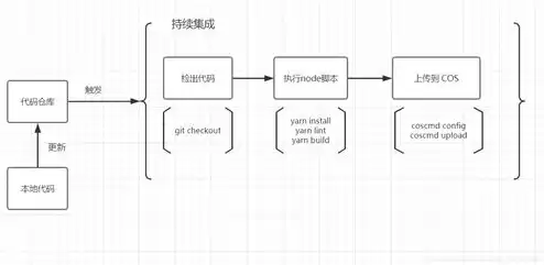 cos对象存储是什么，cos对象存储服务与web服务结合，Cos对象存储服务与Web服务结合，构建高效、安全的数据管理平台