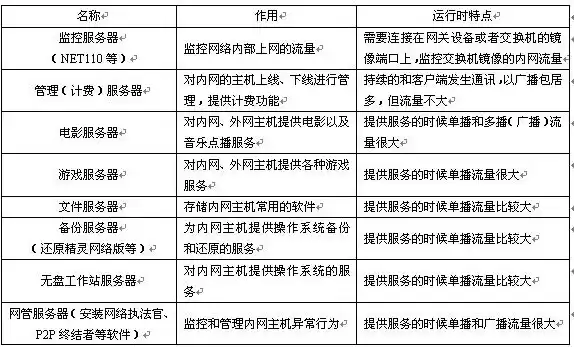 服务器对网络的环境要求有哪些，服务器对网络的环境要求，深入剖析，服务器对网络环境的全面要求及优化策略