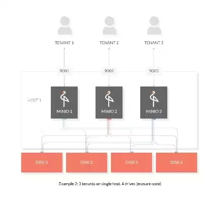 对象存储是啥，对象存储minio不开源了吗，Minio对象存储，开源与商业化的权衡之路——揭秘Minio的发展历程与未来展望