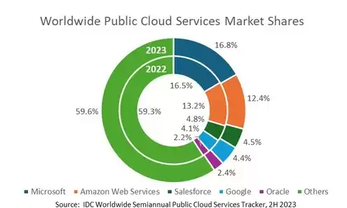 全球主要云服务厂商排名，全球主要云服务厂商，2023年全球主要云服务厂商排名及市场分析，云时代的新格局