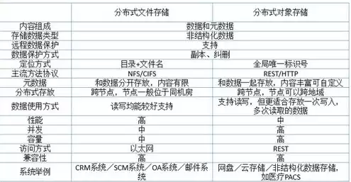 分布式存储与对象存储，分布式存储和对象存储的区别，分布式存储与对象存储，解析两者的区别与特点