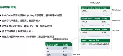 对象存储 目录结构是什么，对象存储 目录结构，深入解析对象存储目录结构，构建高效的数据存储解决方案