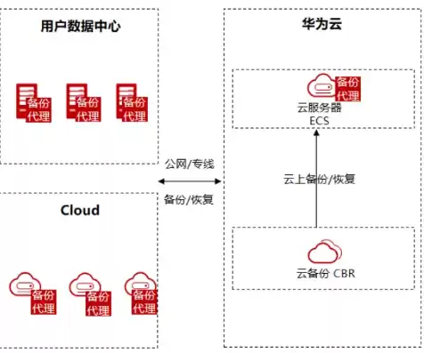 华为对象存储解决方案分析，华为对象存储解决方案，华为对象存储解决方案，打造高效、安全、可扩展的云端存储架构