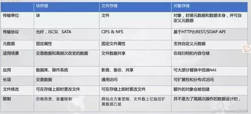 块存储 文件存储 对象存储差别，块存储 文件存储 对象存储 分布式存储，深入解析块存储、文件存储、对象存储与分布式存储，差异与适用场景