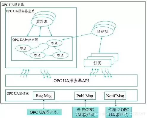 服务器架构图怎么画，服务器架构图，企业级服务器架构图绘制指南，从理论到实践