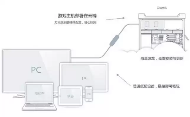 云电脑不需要配置吗，什么叫云电脑不需要主机吗，揭秘云电脑，为何无需主机，也能畅享高效办公体验？